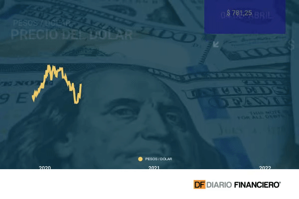 Dólar en Chile limita sus caídas y nuevamente cierra sobre los $ 780