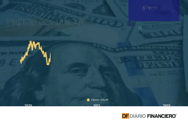 Dólar da un giro frente al peso chileno y cierra al alza pese subida en el precio del cobre