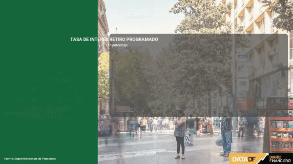 Superintendencia de Pensiones sorprende y baja la tasa de interés del retiro programado de las AFP