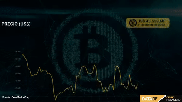 <p>Bitcoin cierra el primer trimestre con pérdidas de US$ 37 mil millones en su market cap</p>