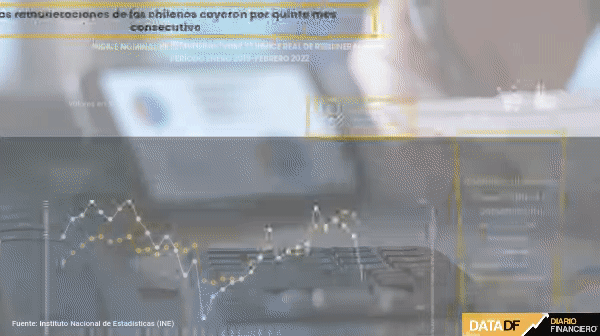 La inflación sigue pasando la cuenta a los bolsillos: las remuneraciones de los chilenos cayeron por quinto mes consecutivo