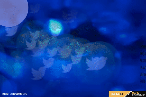 <p>DATA DF| Acción de Twitter sufre volatilidad tras arribo de Musk</p>