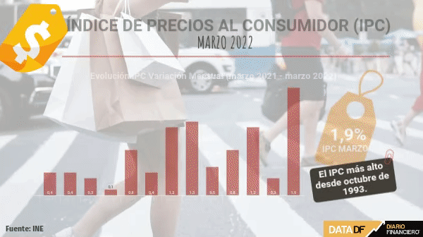 El IPC registra en marzo la mayor alza en casi 30 años empujado por avance en precios de alimentos