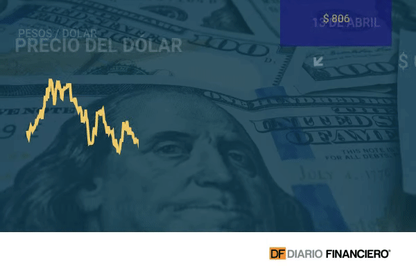 Dólar cierra casi sin variación en Chile
