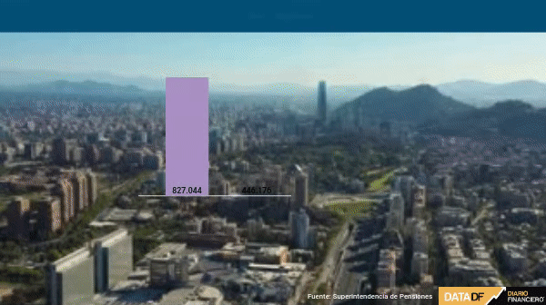 <p>DATA DF| Más de 1,2 millones de personas recibieron la PGU en febrero y pagos superaron los $ 220 mil millones</p>