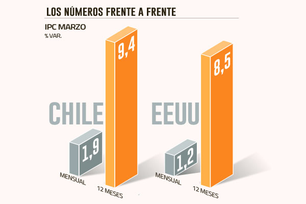 ¿Cuánto se parece la alta inflación de Chile con la de EEUU? Lo que arrojan las cifras