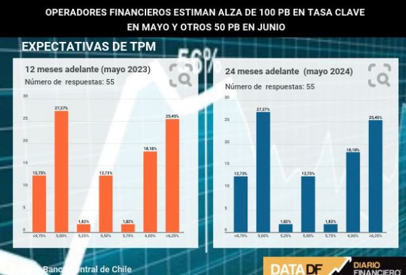 <p>DATA DF | Operadores financieros estiman alza de 100 pb en tasa clave en mayo y otros 50 pb en junio</p>