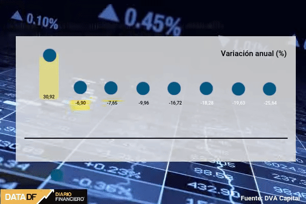 <p>DATA DF | Fondos temáticos sienten la volatilidad del mercado y caen hasta 25% en 2022</p>