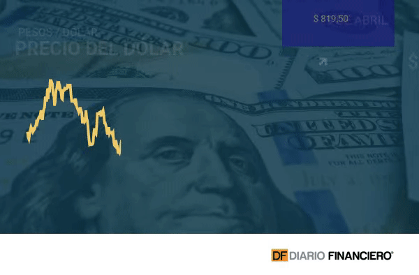 Dólar sube y cierra casi en $820 tras descenso inicial por rechazo a retiros de las AFP