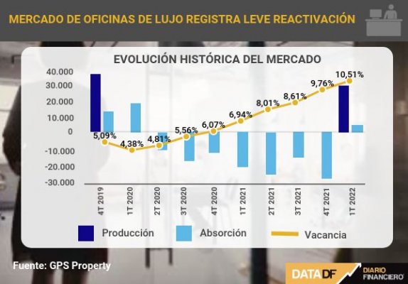 <p>DATA DF | Mercado de oficinas de lujo registra leve reactivación</p>