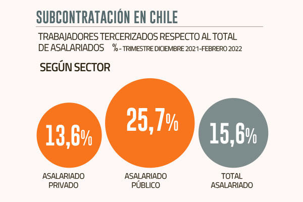 Subcontratación en Chile: los números detrás del debate que está pendiente en la Convención Constitucional