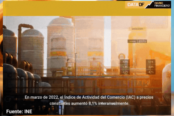 <p>DATA DF | Producción industrial vuelve a repuntar y el comercio sigue creciendo en marzo</p>