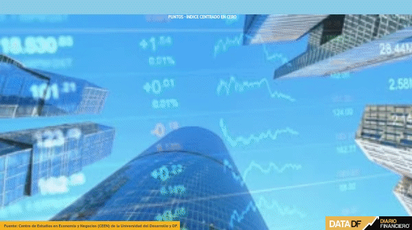 <p>DATA DF | Un dispar abril en el mundo empresarial: el comercio perdió el optimismo y rubro financiero lo recuperó</p>