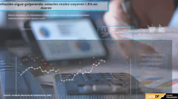 La inflación sigue golpeando: salarios reales cayeron 1,8% en marzo