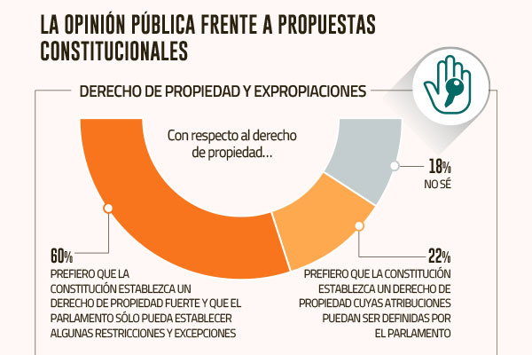<p>Cadem Constitucional: mayoría valora opción de elegir administrador en salud y seguridad social</p>