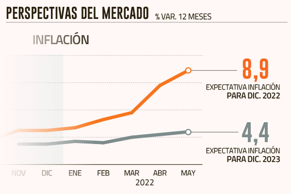 Alza del tipo de cambio le agrega presión a la alta inflación y mercado ahora sube pronóstico para cierre de año a 8,9%