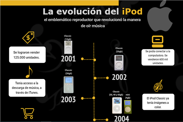 <p>Se termina una era: Apple pondrá fin a la producción de su último modelo de iPod</p>