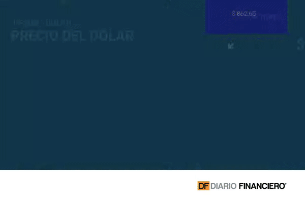 $862,65 fue el precio del cierre del dólar en Chile el miércoles