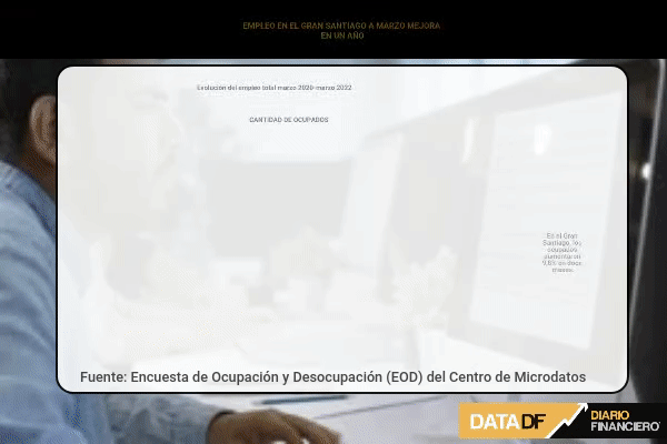 <p>Empleo en el Gran Santiago a marzo mejora en un año, pero cae frente a diciembre</p>