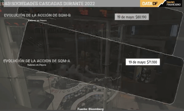 <p>DATA DF | Sociedades cascadas toman fuerza en bolsa tras resultados</p>