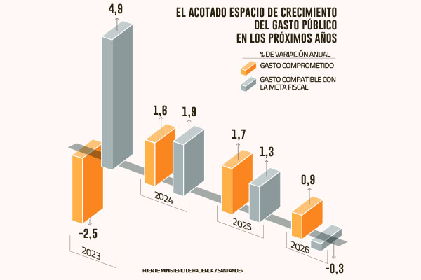 <p>Presupuesto: Santander advierte estrecho escenario para el gasto público en los próximos cuatro años</p>