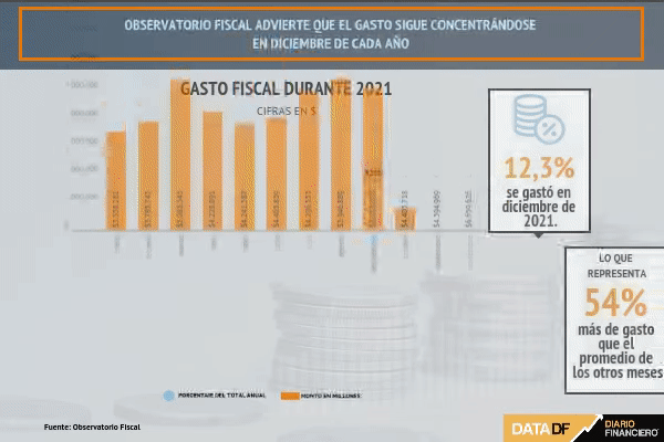 <p>DATA DF | Observatorio Fiscal advierte que el gasto sigue concentrándose en diciembre de cada año</p>