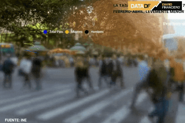 <p>DATA DF | La tasa de desocupación fue de 7,7% en el trimestre móvil febrero-abril, levemente menor a lo esperado</p>