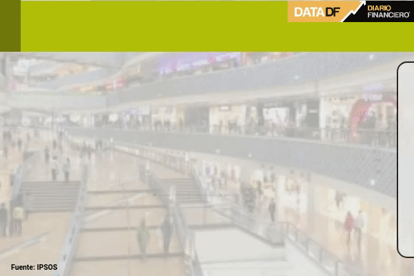 <p>DATA DF | Durante mayo, la confianza de los consumidores chilenos cayó a su mínimo en casi un año</p>