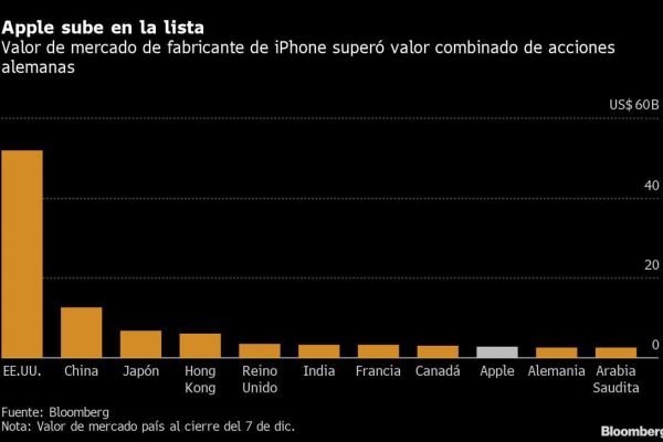 Apple se acerca a la marca de los US$ 3 billones y ya vale más que toda la bolsa de Alemania