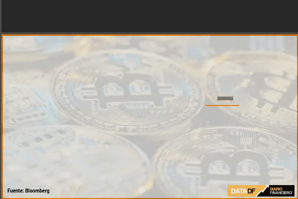 <p>Bitcoin vuelve a caer por debajo de marca clave y estas son las razones</p>