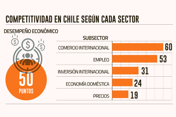 Chile cae por segundo año consecutivo en Ránking de Competitividad Mundial y alcanza nuevo mínimo histórico