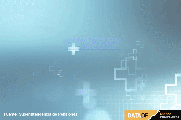 Ley de Enfermos Terminales: solo 1.137 personas retiraron parcialmente sus fondos de pensiones