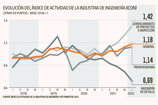 Crece la actividad de la industria de ingeniería en el primer trimestre impulsada por la inversión pública