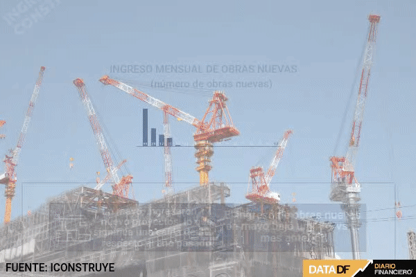<p>Nuevos proyectos ingresados en mayo caen 30% respecto a 2021 y 72% frente a período prepandemia</p>
