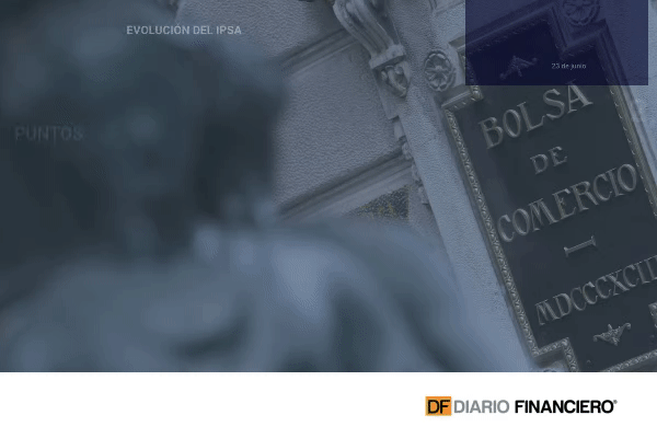 Bolsa de Santiago profundiza caída mientras Wall Street repunta al final de las operaciones