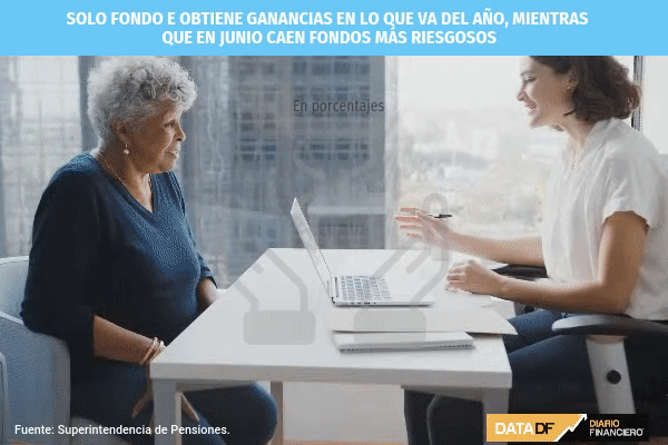 <p>DATA DF | Solo Fondo E obtiene ganancias en lo que va del año, mientras que en junio caen fondos más riesgosos</p>