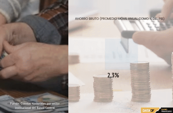 Pese a la recuperación del mercado laboral, los ingresos de los hogares se desaceleraron en el primer trimestre