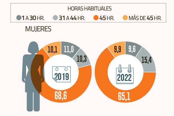 Las cifras que avalan el tránsito hacia una jornada laboral menor a 45 horas a la semana
