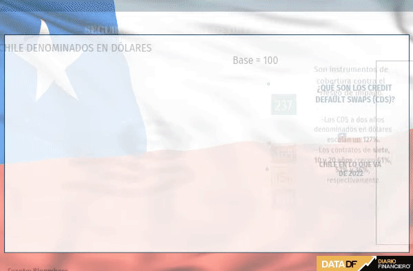 Seguros contra impagos de Chile crecen a su mayor nivel desde marzo de 2020