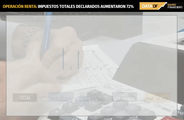 Operación Renta: Impuestos totales declarados aumentaron 72%
