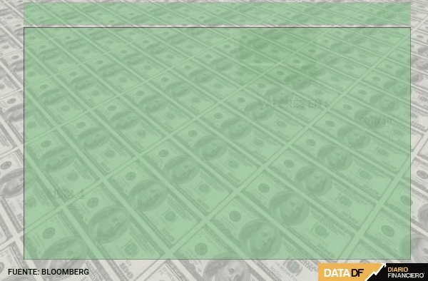 <p>Anuncio de intervención del Banco Central logra que el dólar cierre con fuerte caída bajo la marca de $980</p>