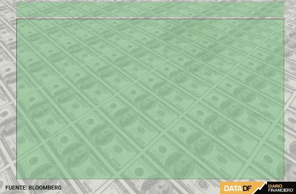 Dólar cierra bajo la marca de $ 930 por intervención del Banco Central y debilidad global de la divisa