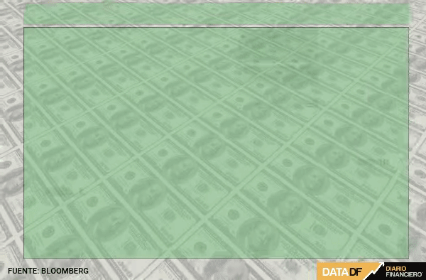 El dólar cierra con leve primera alza luego del anuncio de intervención del Banco Central