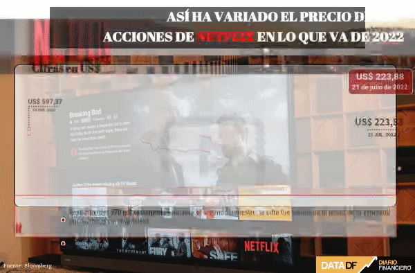 Netflix marca su mejor semana desde 2018 tras resultados