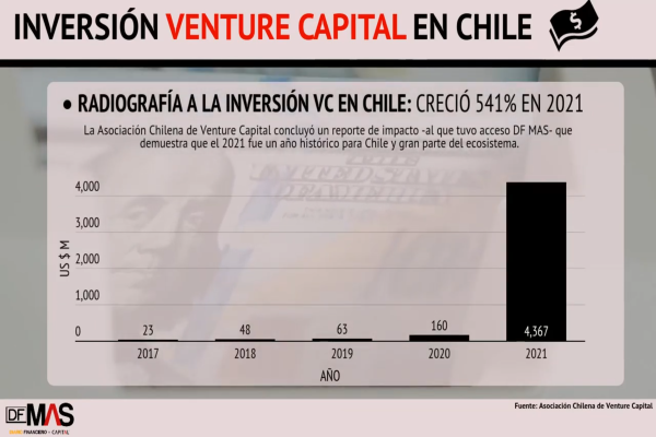 <p>DF MAS | Inversión venture capital en Chile creció 541% en 2021</p>