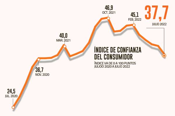 Confianza de los consumidores cae por quinto mes consecutivo y toca mínimos de abril del año pasado