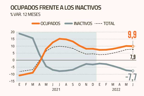 <p>Desempleo nacional sigue cayendo: llega a 7,8% en abril-junio, pero creación de empleo se ralentiza</p>
