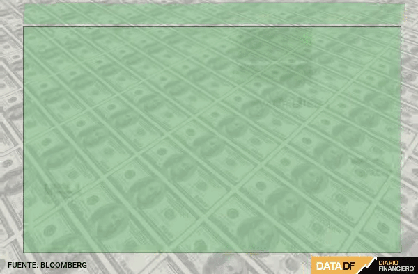 Dólar cierra a la baja cerca de los $ 900 por repunte del cobre y caída de la divisa a nivel global