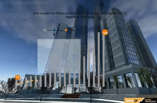 <p>DATA DF | Sube vacancia de oficinas premium por aumento del teletrabajo y crece el negocio de multifamily</p>
