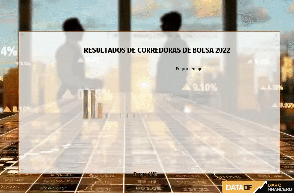 <p>DATA DF | Resultados de corredoras de bolsas avanzan en el segundo trimestre y crecen más de 70% en un año</p>